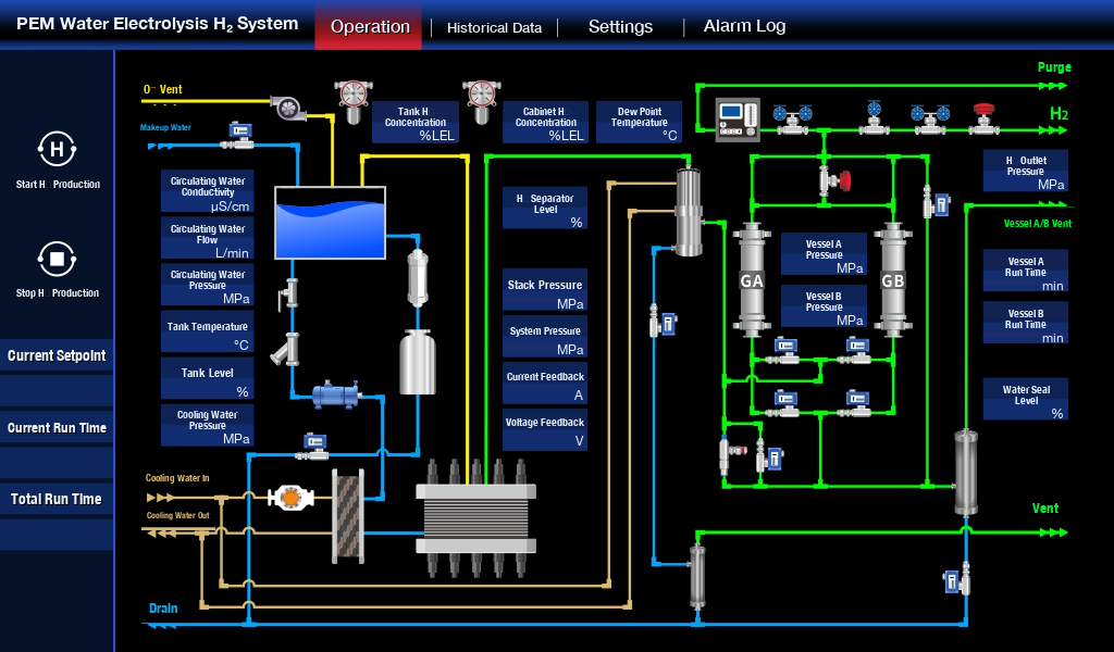 Detailed PEM water electrolysis system schematic showing water circulation, electrolyzer stack, gas separation, pressure control and hydrogen outlet